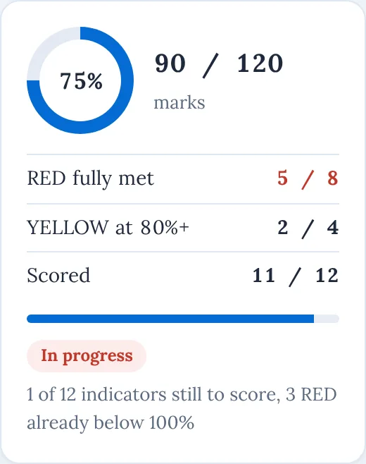 MSDS Dashboard score card: 75%, 90 of 120 marks, RED and YELLOW indicators counted